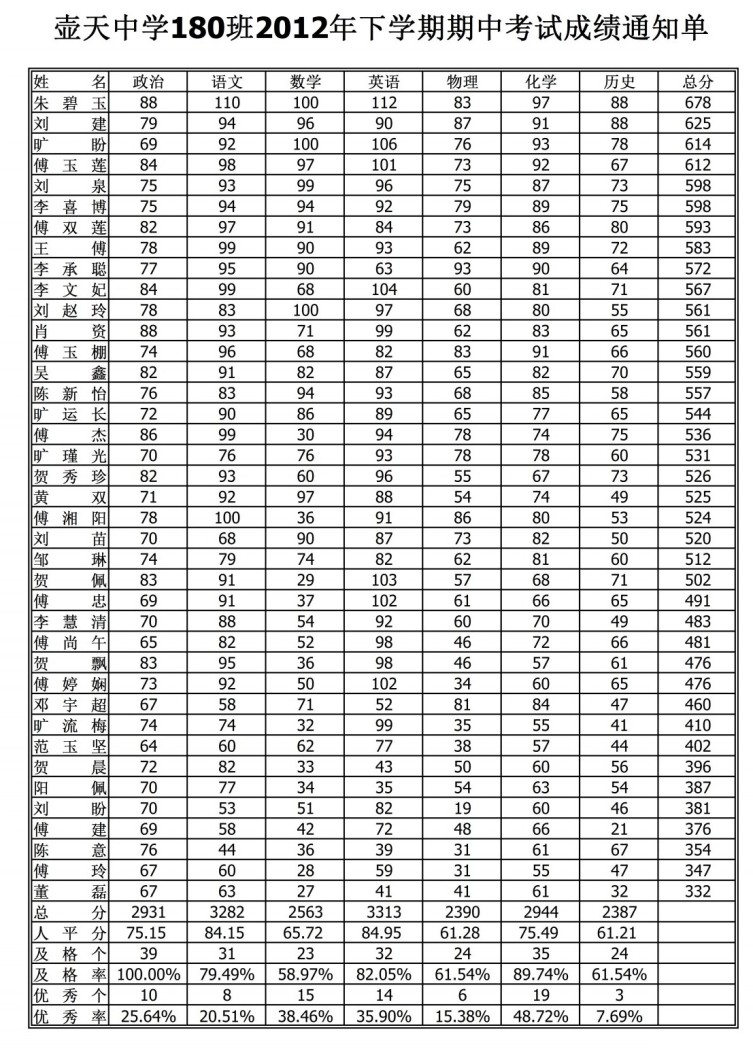 2012年壶天中学九年级期中考试成绩表 - 壶天中学